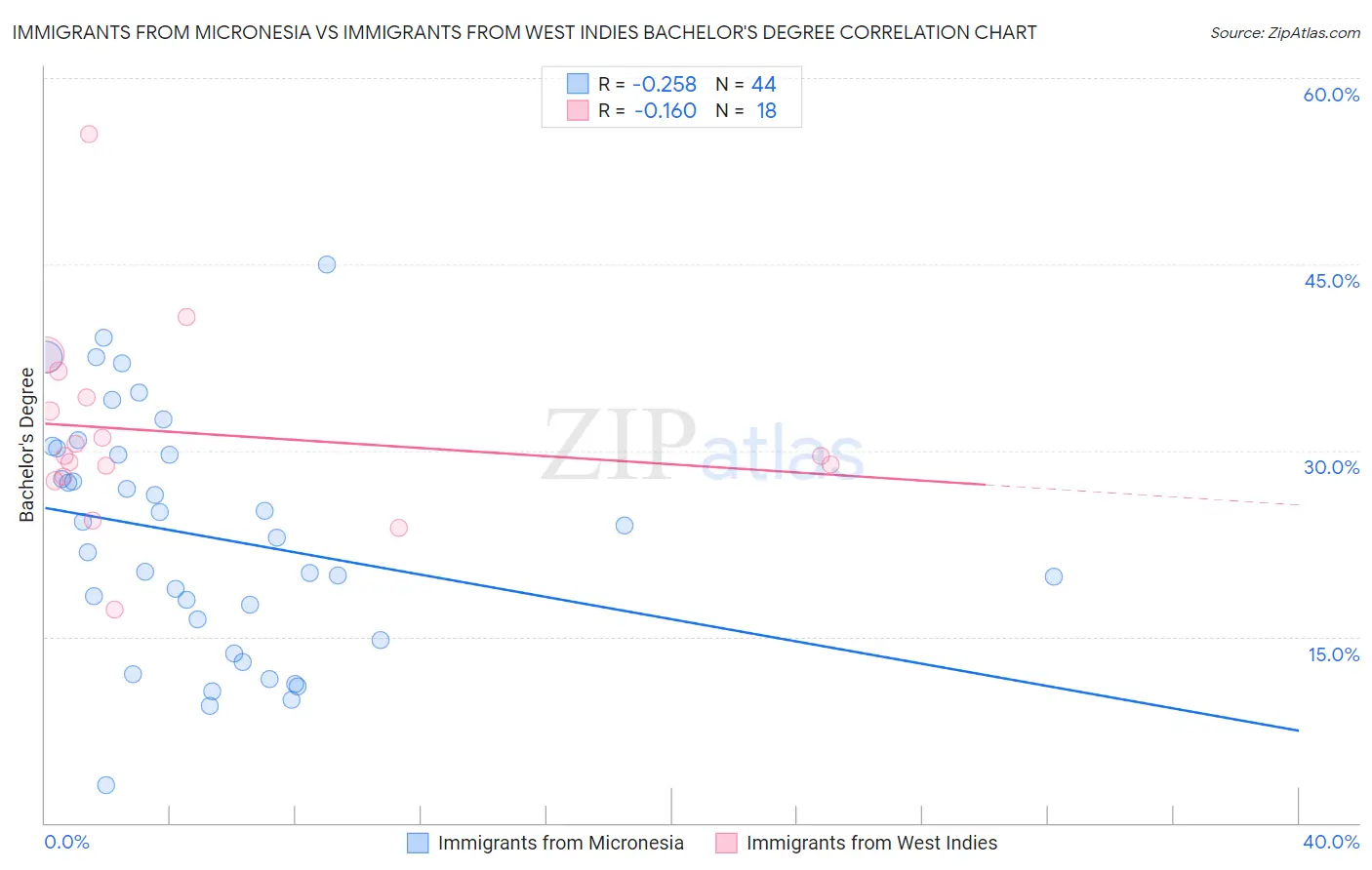 Immigrants from Micronesia vs Immigrants from West Indies Bachelor's Degree