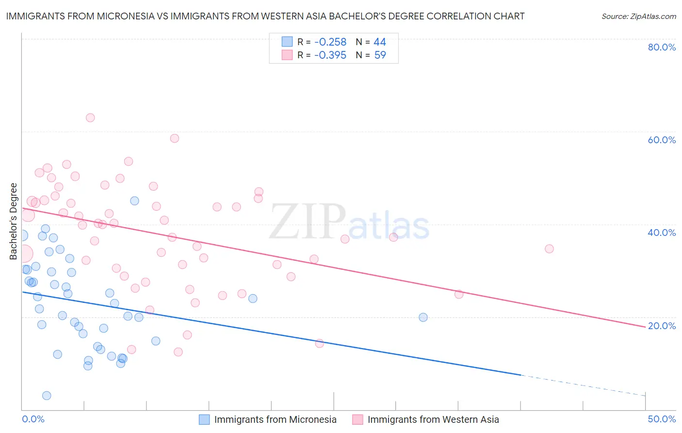 Immigrants from Micronesia vs Immigrants from Western Asia Bachelor's Degree