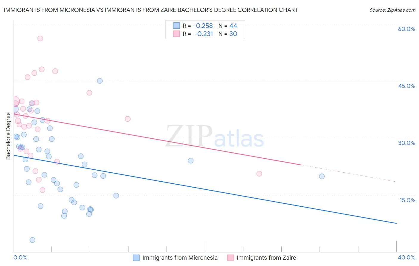 Immigrants from Micronesia vs Immigrants from Zaire Bachelor's Degree