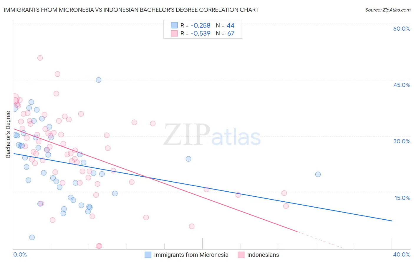 Immigrants from Micronesia vs Indonesian Bachelor's Degree