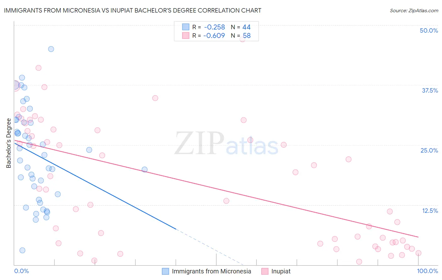 Immigrants from Micronesia vs Inupiat Bachelor's Degree