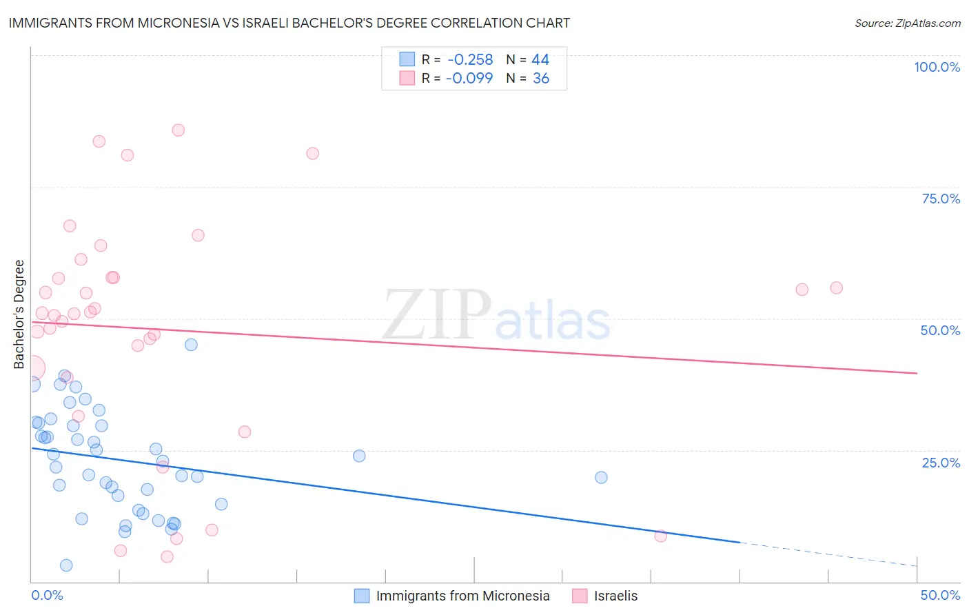 Immigrants from Micronesia vs Israeli Bachelor's Degree