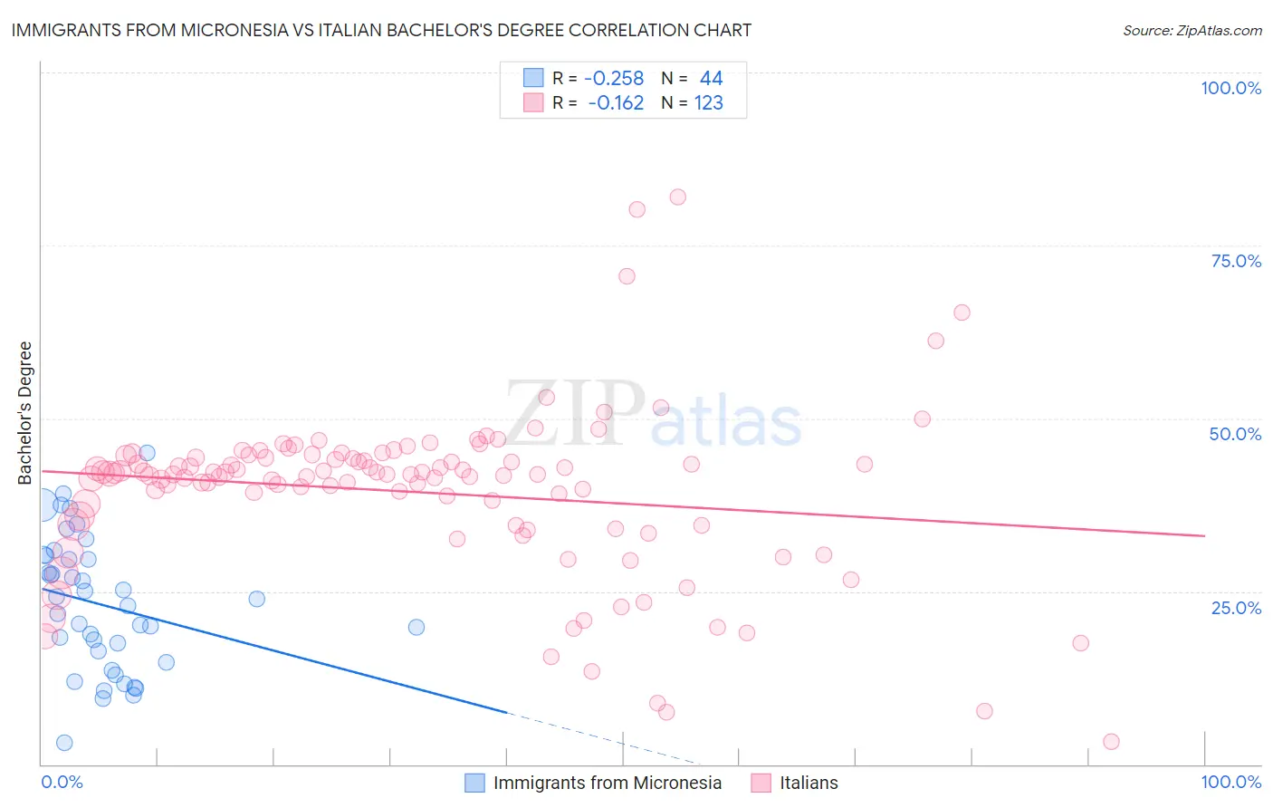 Immigrants from Micronesia vs Italian Bachelor's Degree