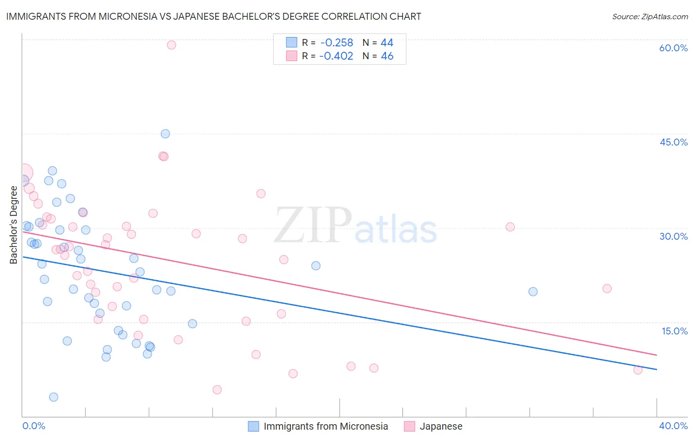 Immigrants from Micronesia vs Japanese Bachelor's Degree