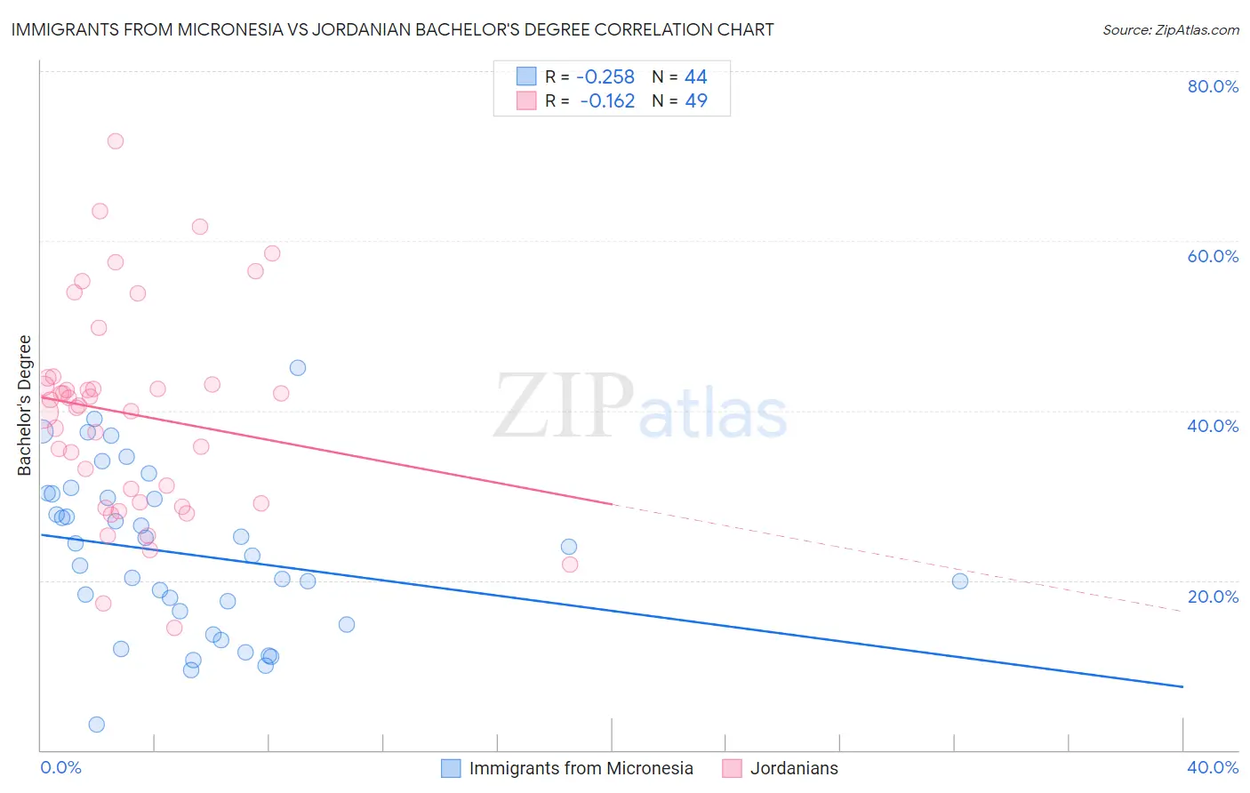 Immigrants from Micronesia vs Jordanian Bachelor's Degree