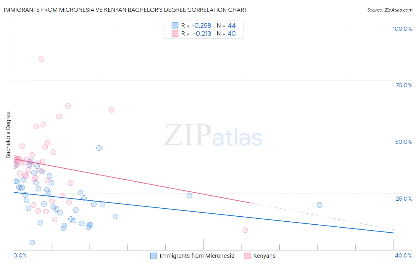 Immigrants from Micronesia vs Kenyan Bachelor's Degree