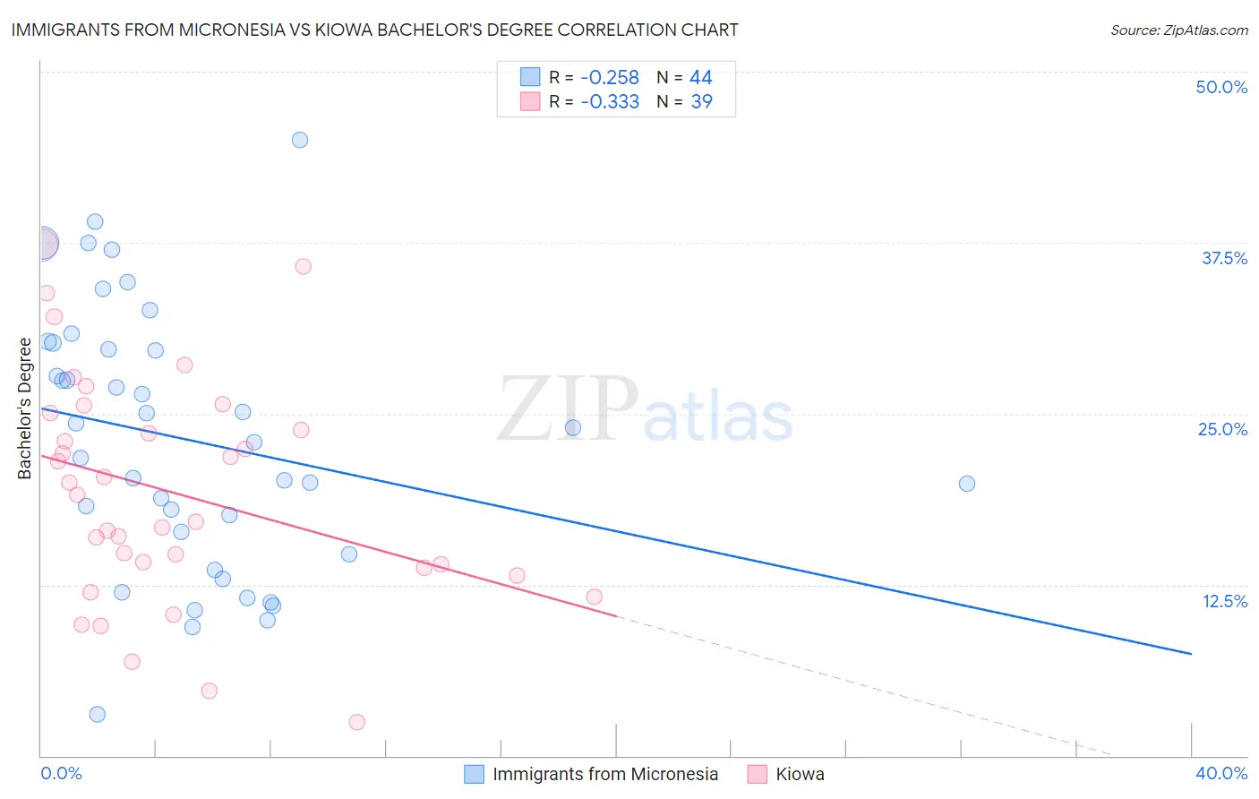 Immigrants from Micronesia vs Kiowa Bachelor's Degree
