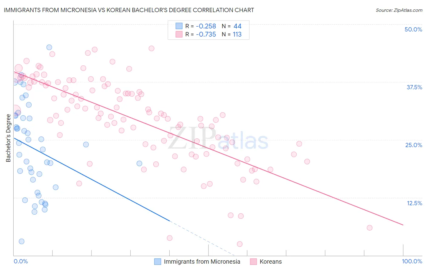 Immigrants from Micronesia vs Korean Bachelor's Degree