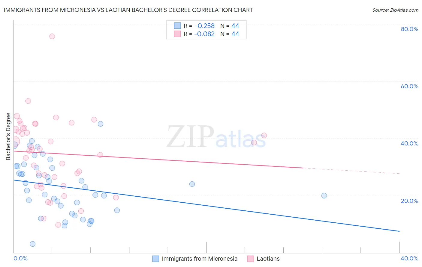 Immigrants from Micronesia vs Laotian Bachelor's Degree