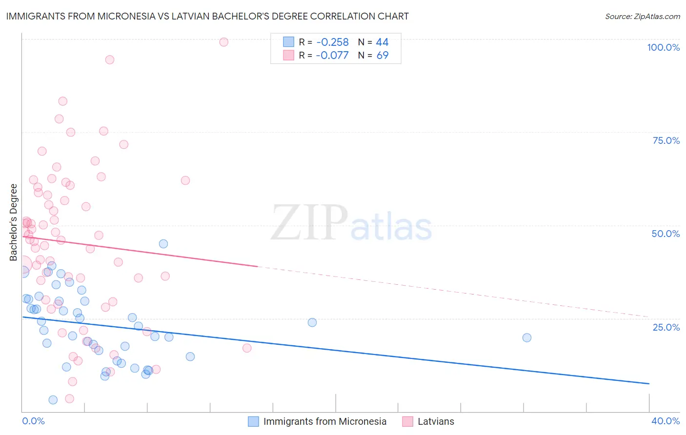 Immigrants from Micronesia vs Latvian Bachelor's Degree