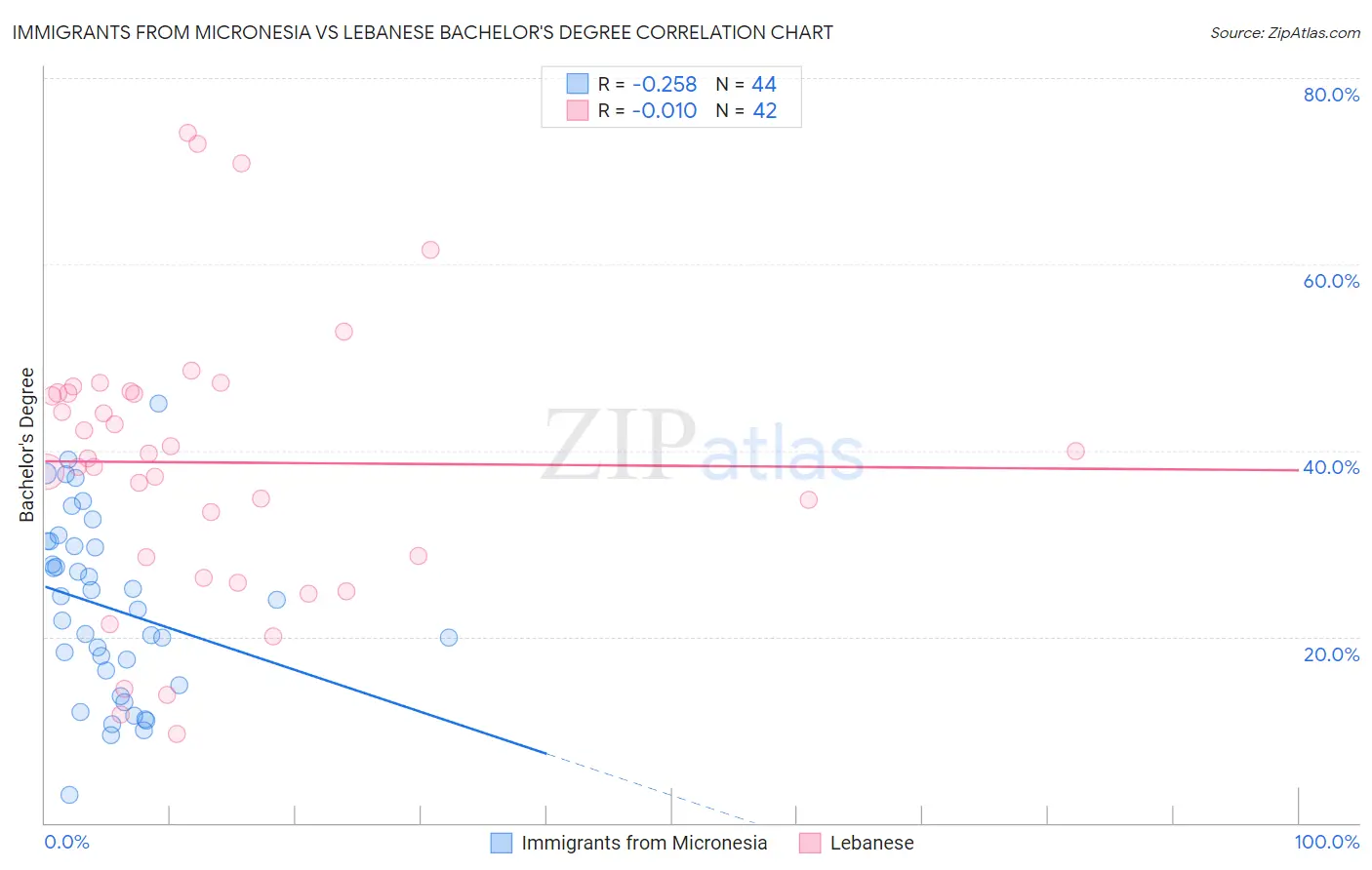 Immigrants from Micronesia vs Lebanese Bachelor's Degree