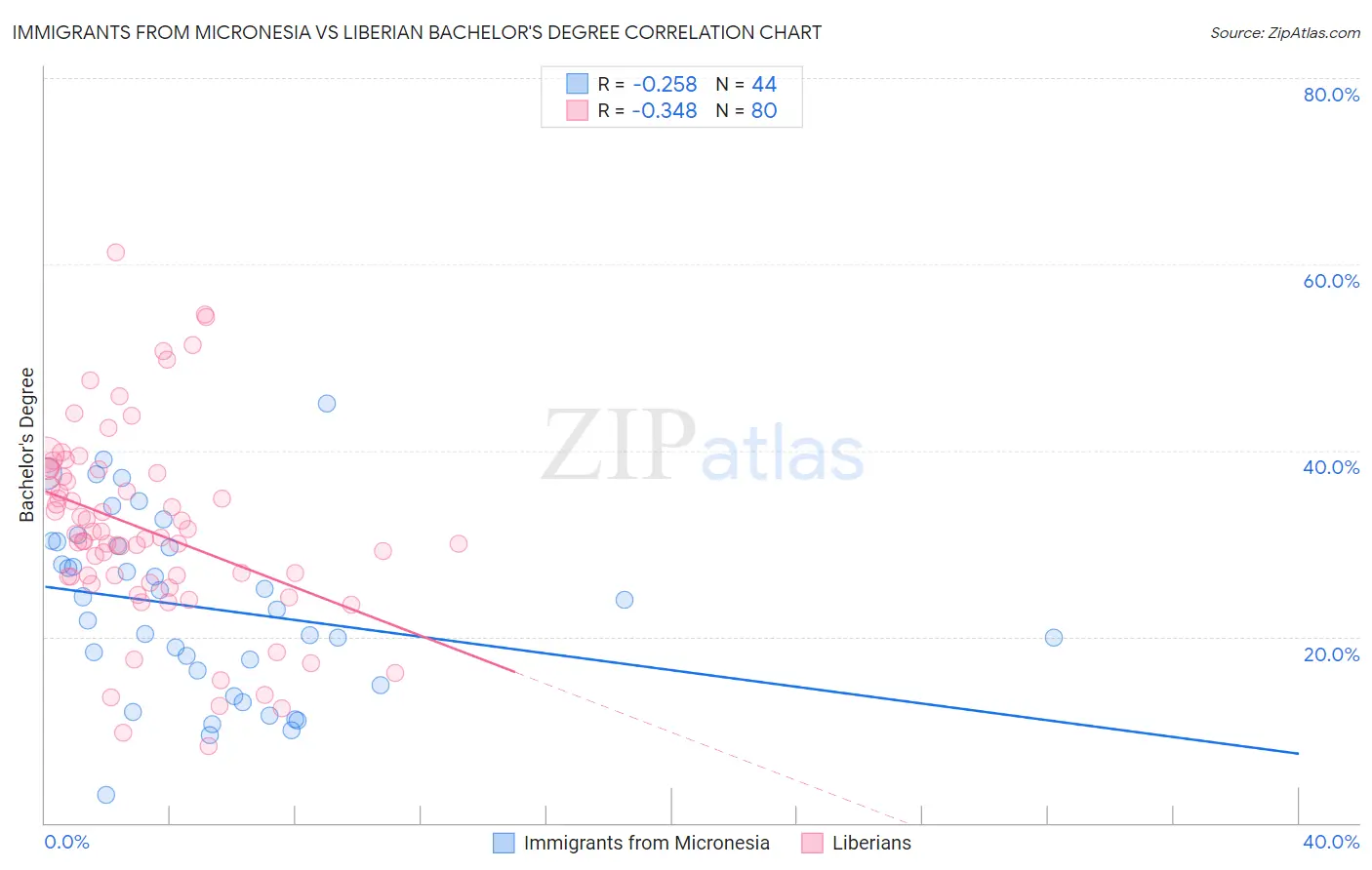 Immigrants from Micronesia vs Liberian Bachelor's Degree
