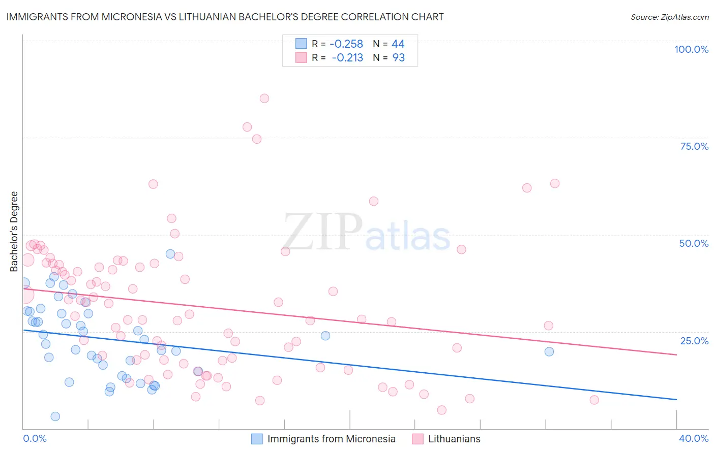 Immigrants from Micronesia vs Lithuanian Bachelor's Degree