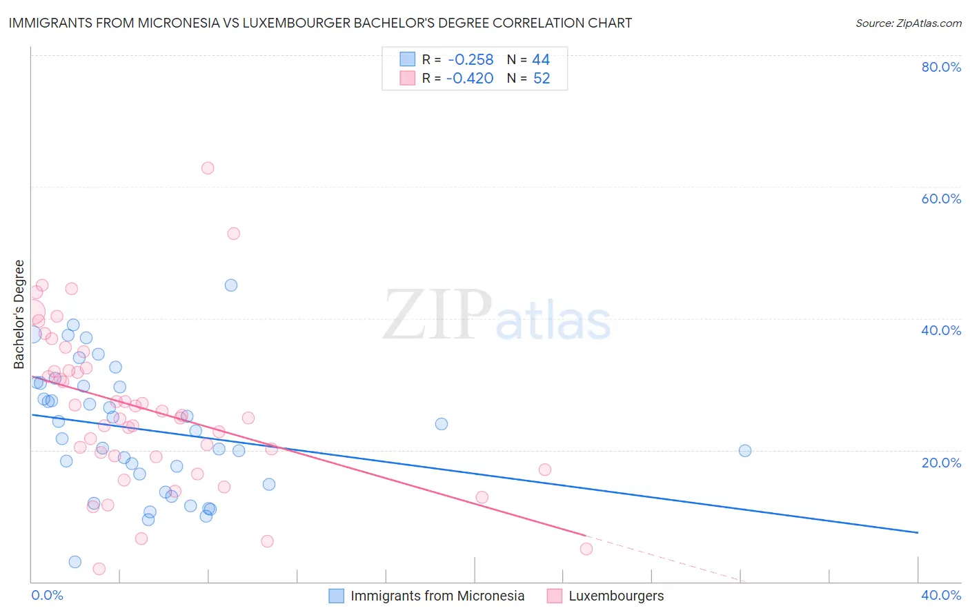 Immigrants from Micronesia vs Luxembourger Bachelor's Degree