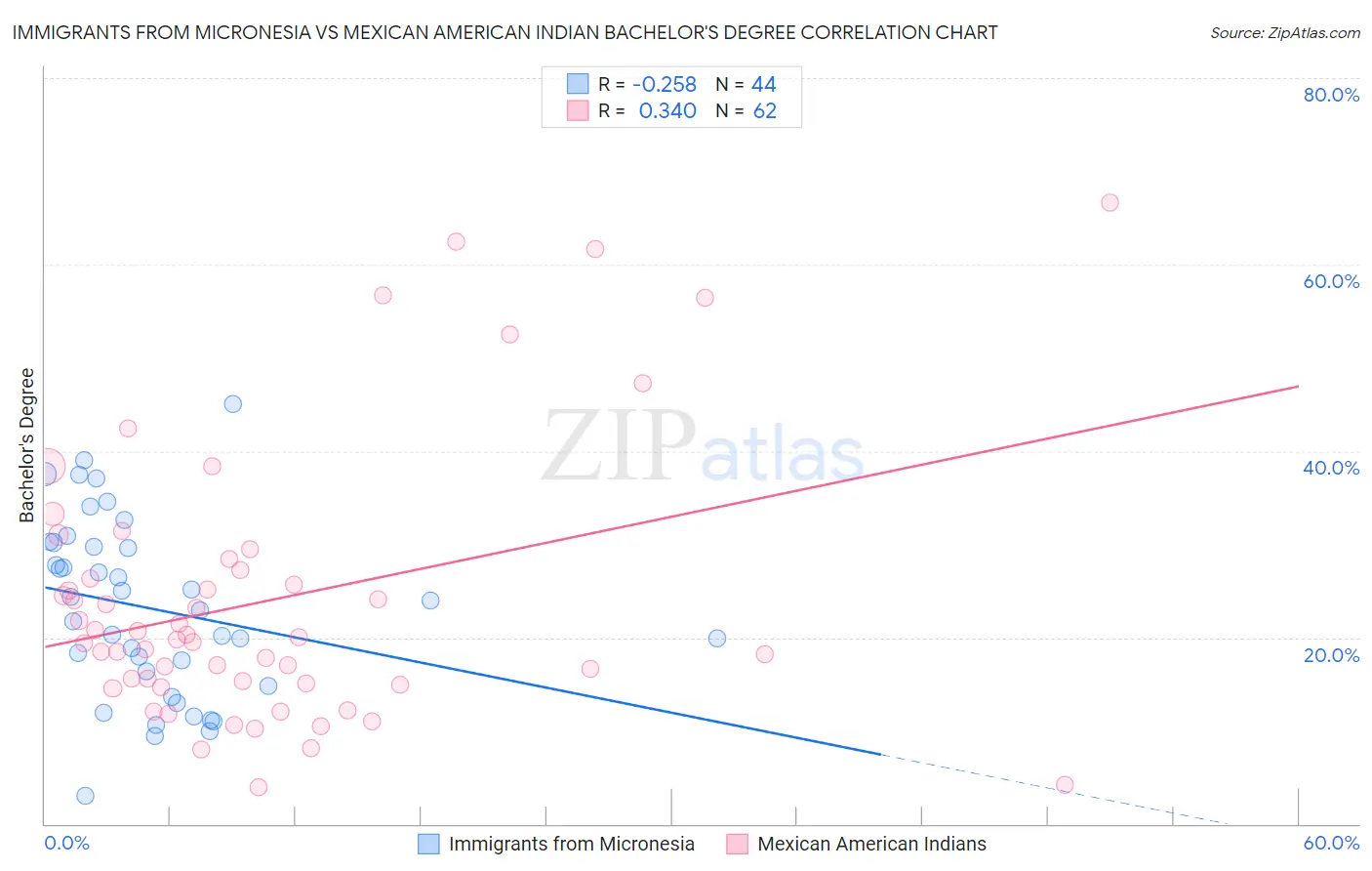 Immigrants from Micronesia vs Mexican American Indian Bachelor's Degree