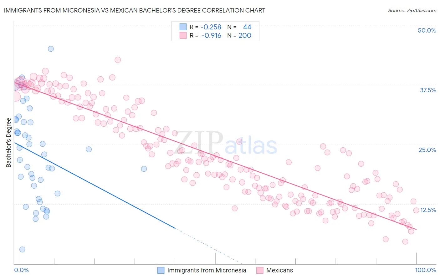 Immigrants from Micronesia vs Mexican Bachelor's Degree