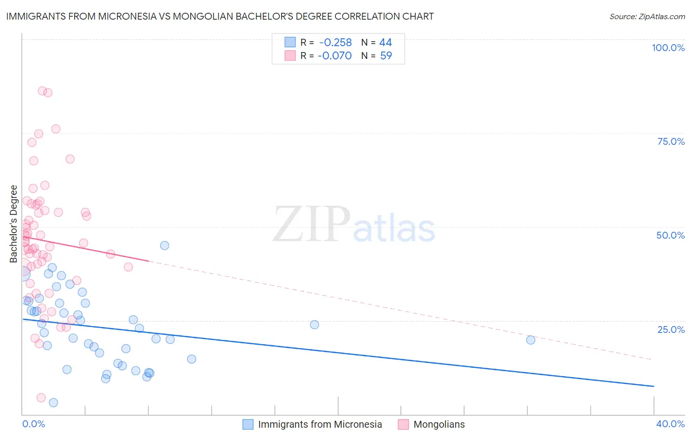 Immigrants from Micronesia vs Mongolian Bachelor's Degree