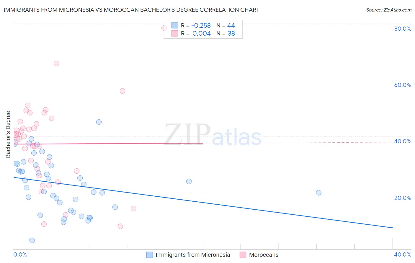 Immigrants from Micronesia vs Moroccan Bachelor's Degree