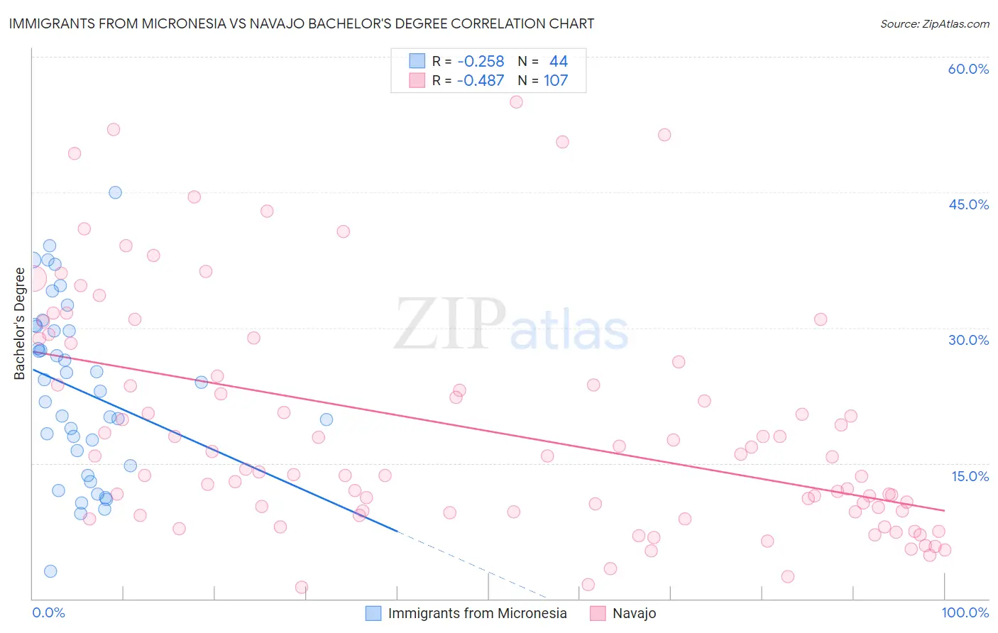 Immigrants from Micronesia vs Navajo Bachelor's Degree