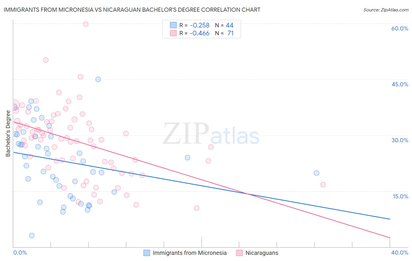 Immigrants from Micronesia vs Nicaraguan Bachelor's Degree