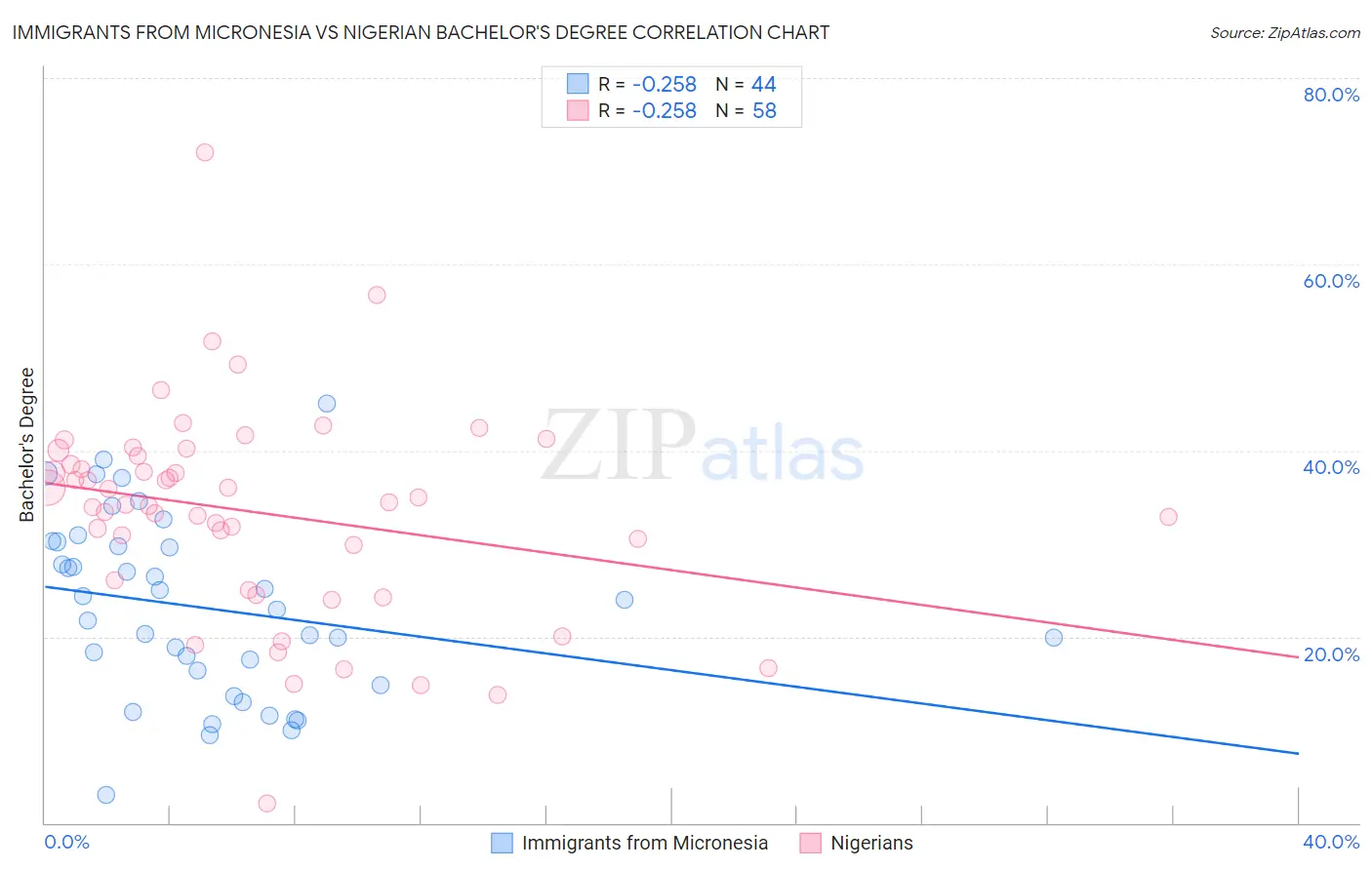 Immigrants from Micronesia vs Nigerian Bachelor's Degree