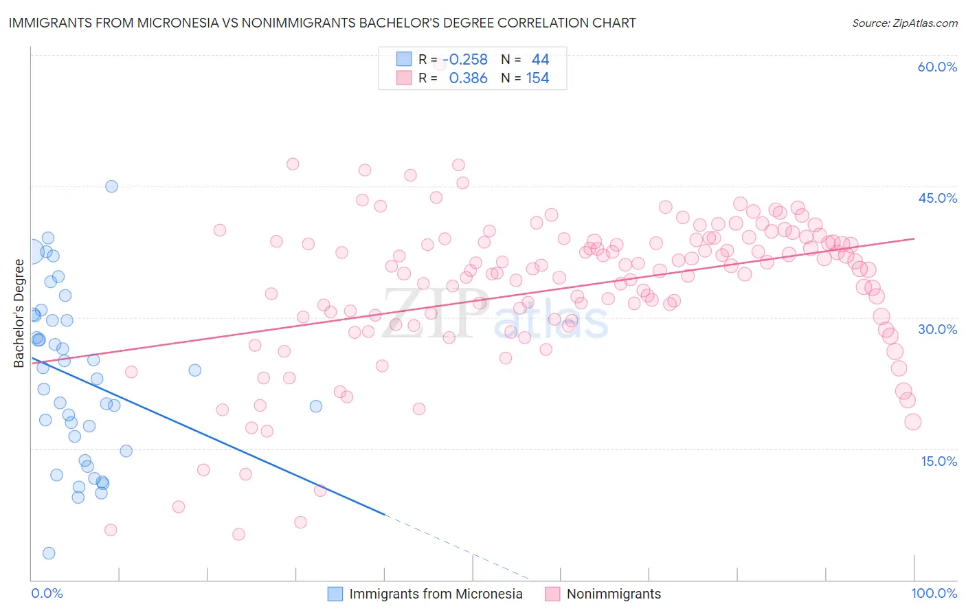 Immigrants from Micronesia vs Nonimmigrants Bachelor's Degree