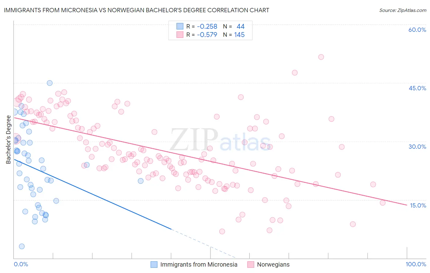 Immigrants from Micronesia vs Norwegian Bachelor's Degree