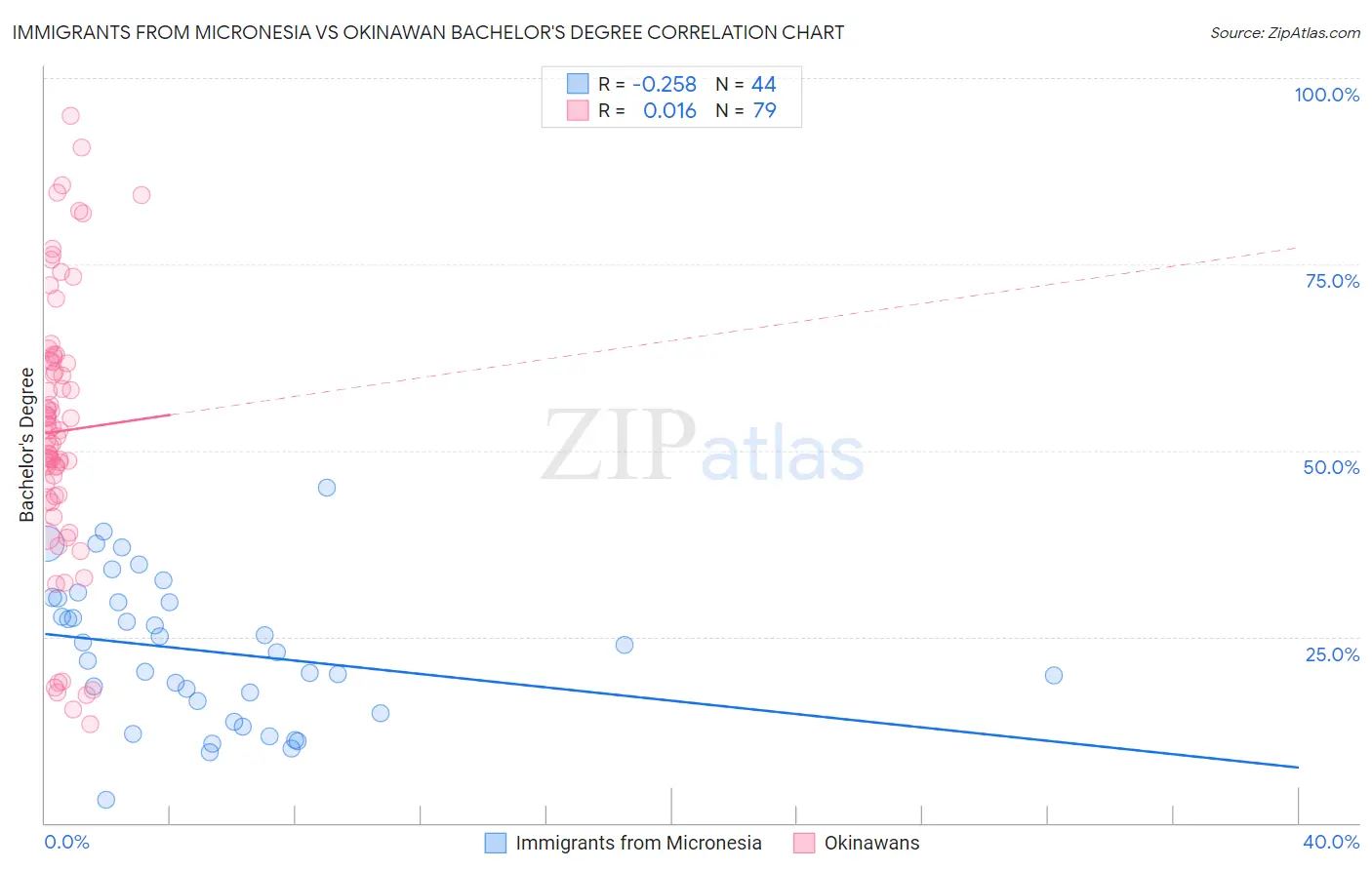 Immigrants from Micronesia vs Okinawan Bachelor's Degree