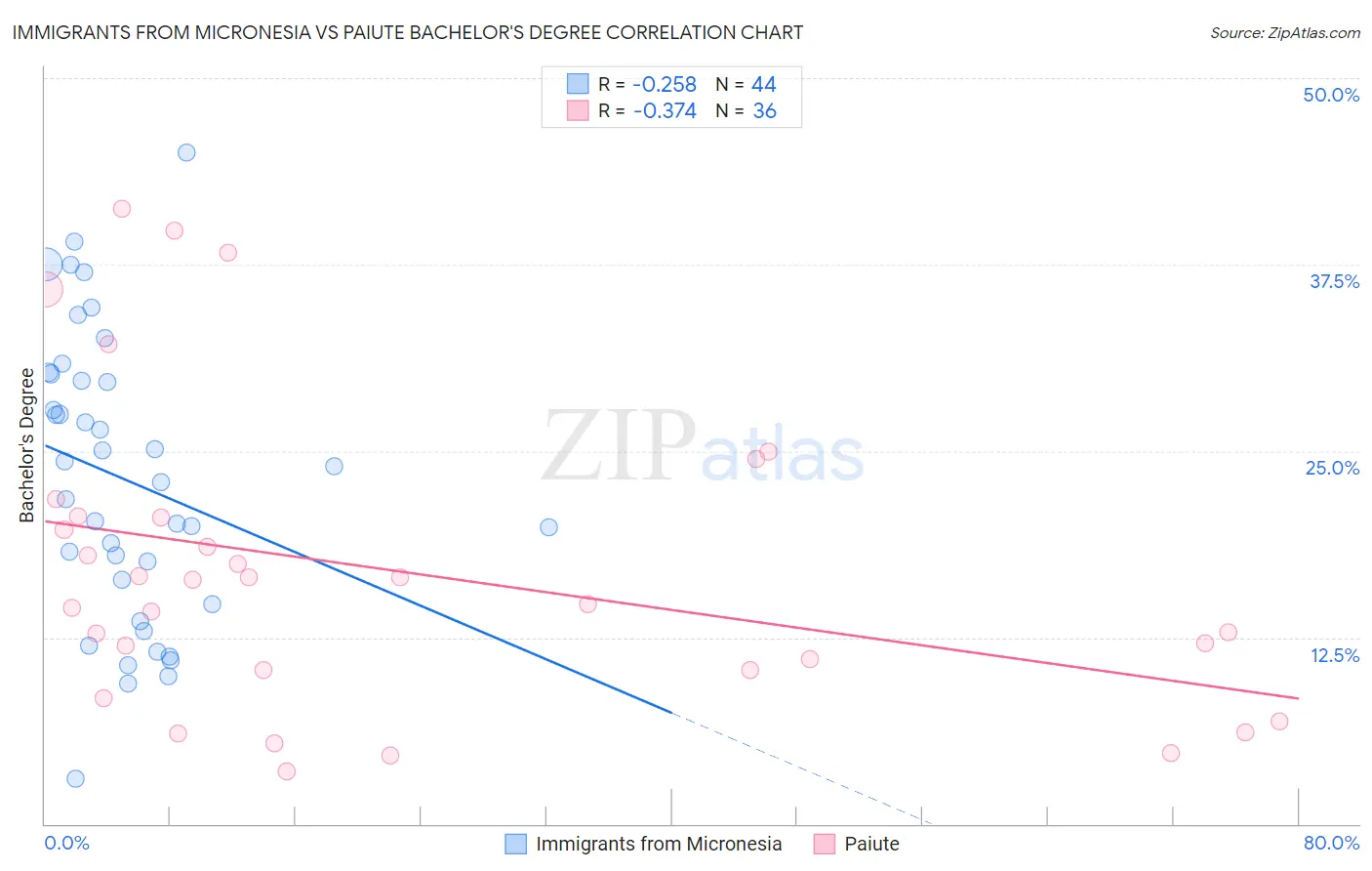 Immigrants from Micronesia vs Paiute Bachelor's Degree