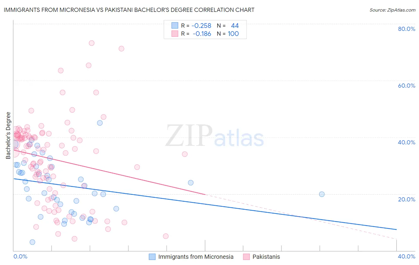 Immigrants from Micronesia vs Pakistani Bachelor's Degree