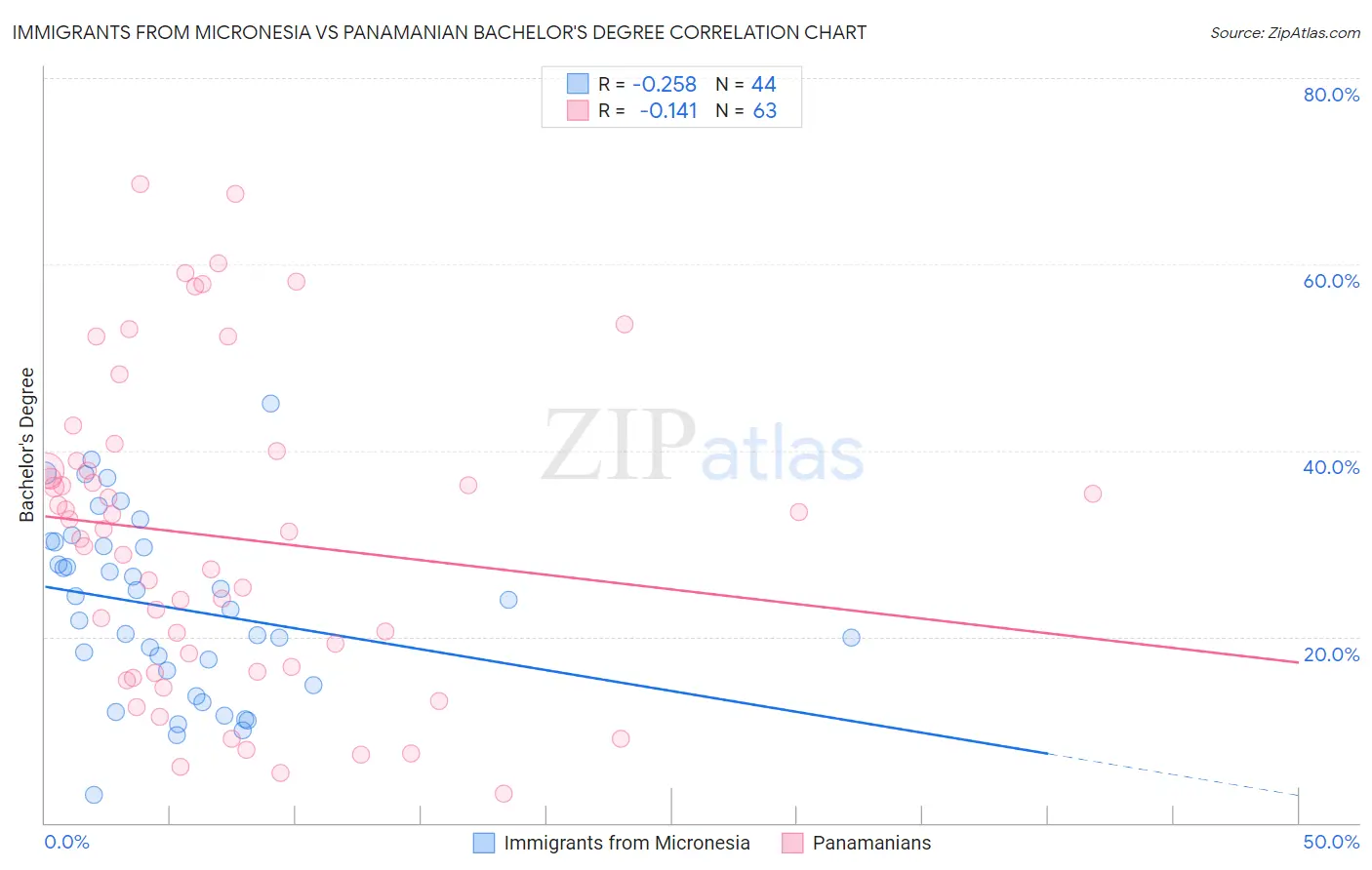 Immigrants from Micronesia vs Panamanian Bachelor's Degree