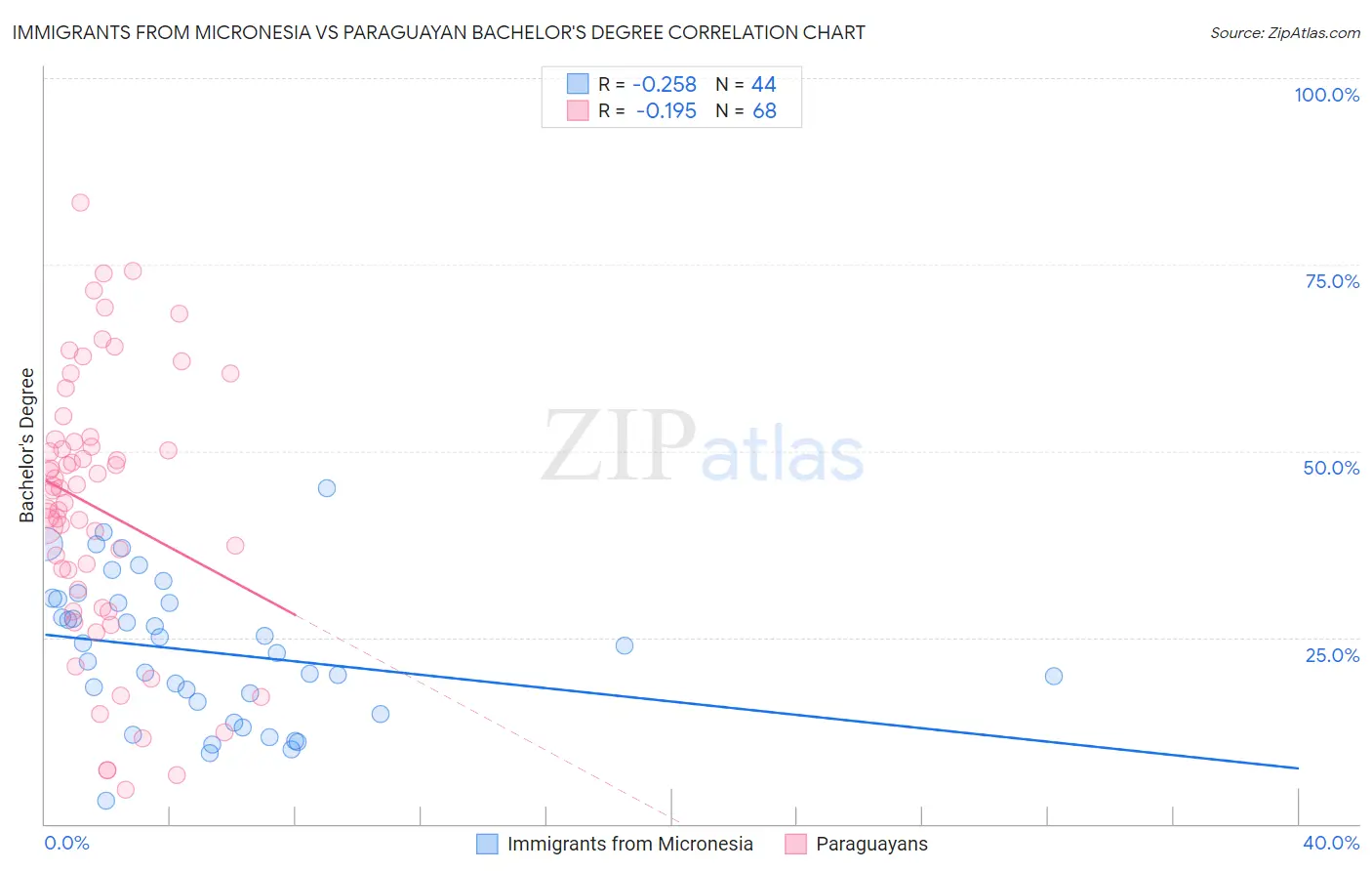 Immigrants from Micronesia vs Paraguayan Bachelor's Degree