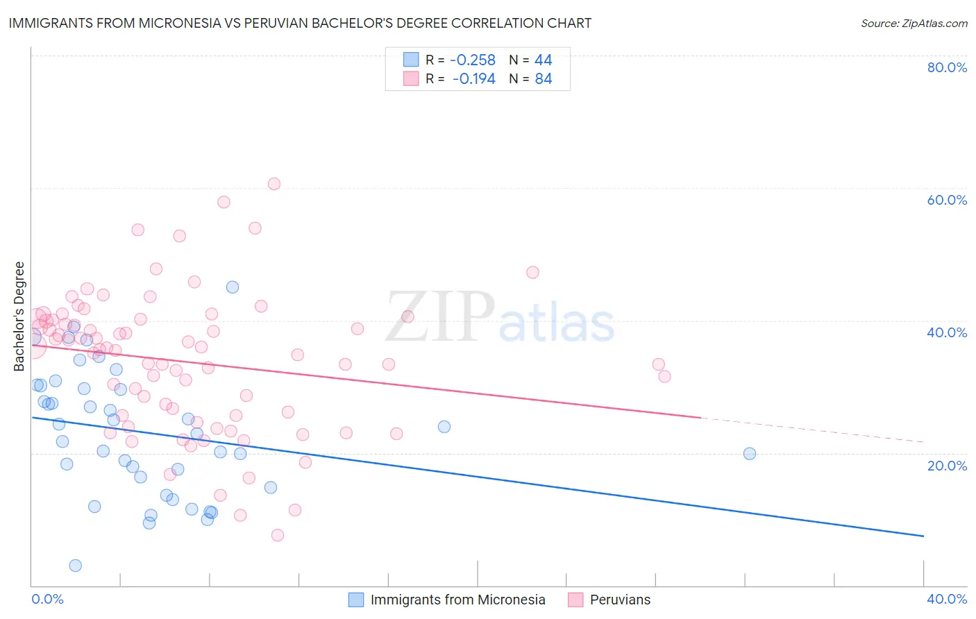 Immigrants from Micronesia vs Peruvian Bachelor's Degree