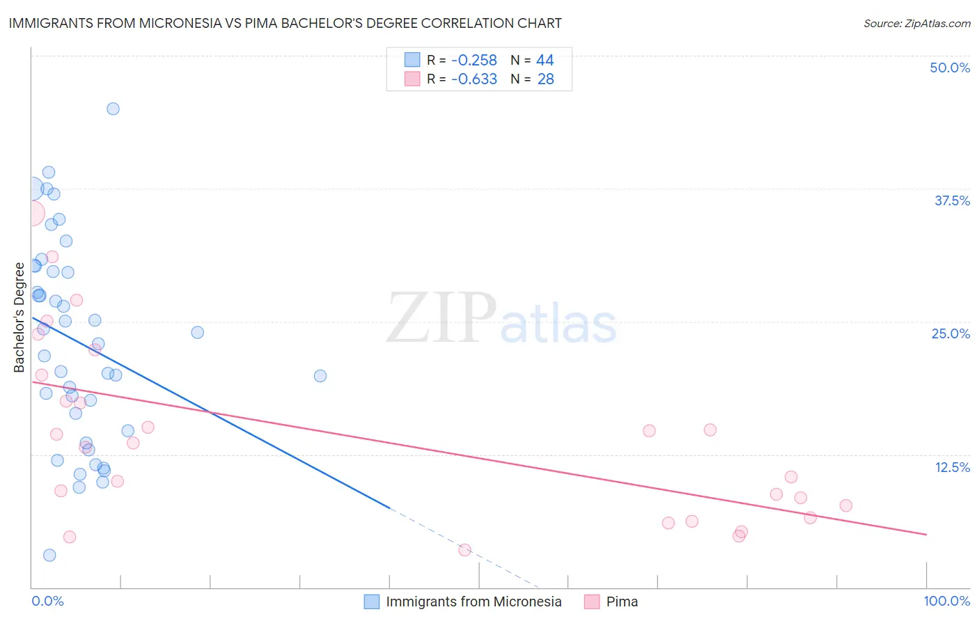 Immigrants from Micronesia vs Pima Bachelor's Degree
