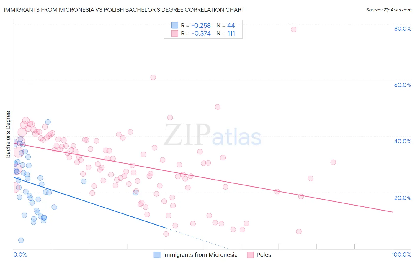 Immigrants from Micronesia vs Polish Bachelor's Degree