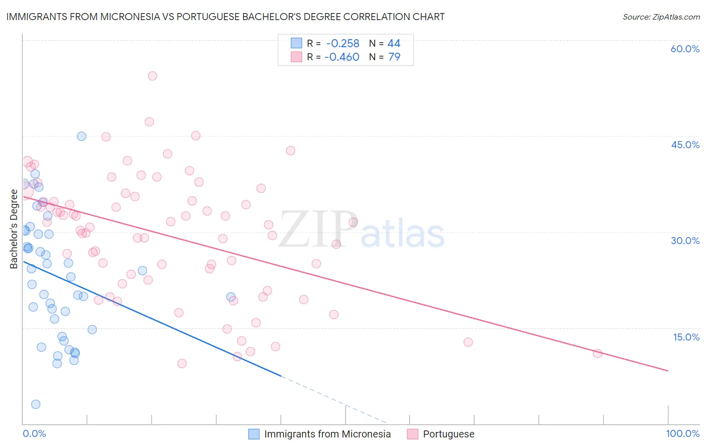 Immigrants from Micronesia vs Portuguese Bachelor's Degree