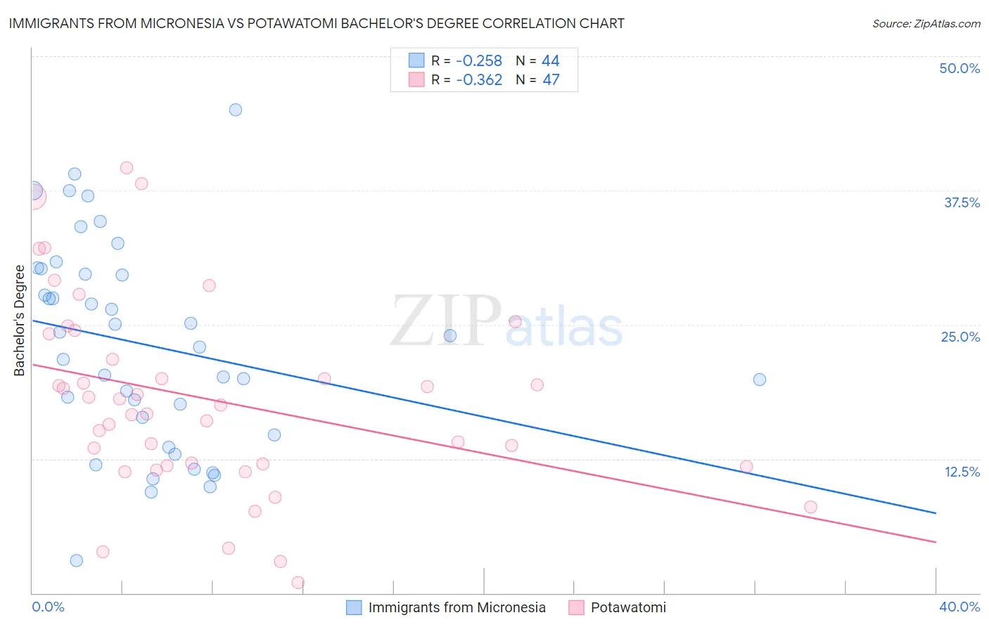 Immigrants from Micronesia vs Potawatomi Bachelor's Degree