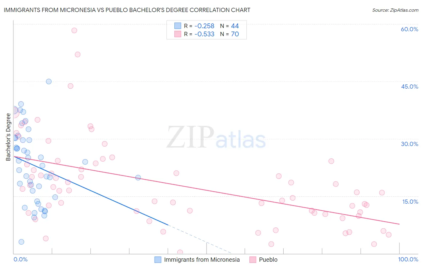 Immigrants from Micronesia vs Pueblo Bachelor's Degree