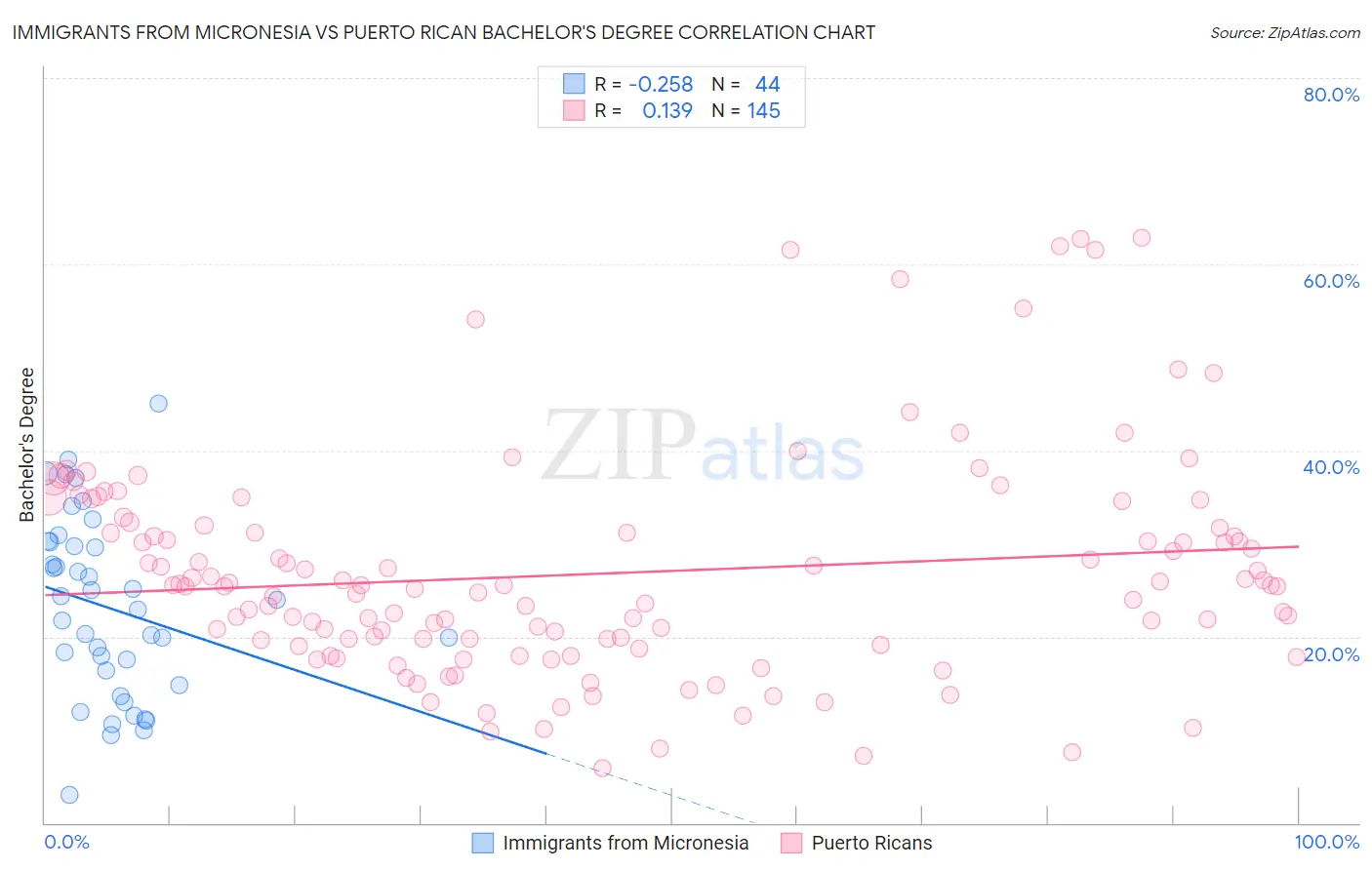 Immigrants from Micronesia vs Puerto Rican Bachelor's Degree