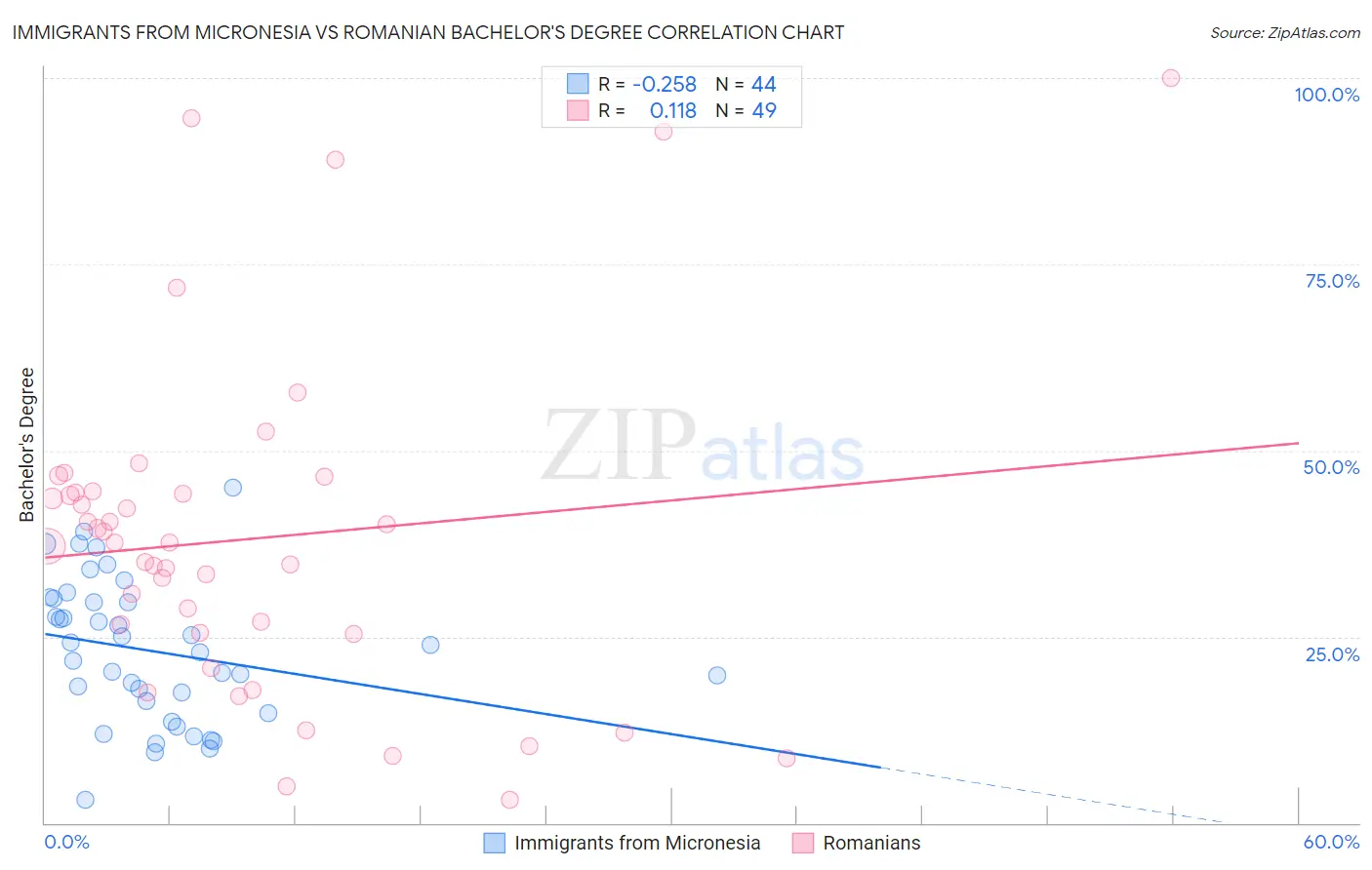 Immigrants from Micronesia vs Romanian Bachelor's Degree
