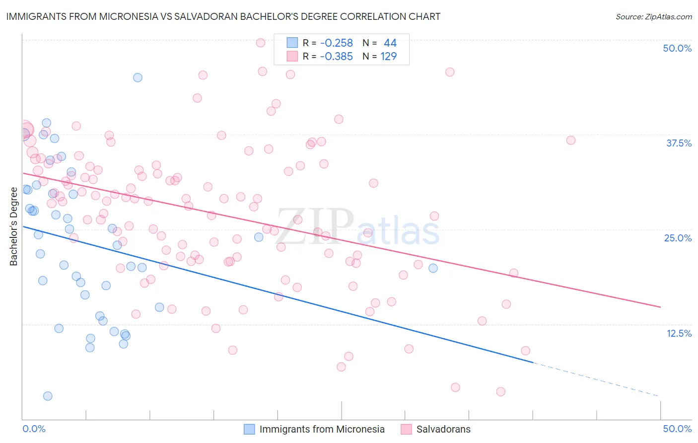 Immigrants from Micronesia vs Salvadoran Bachelor's Degree