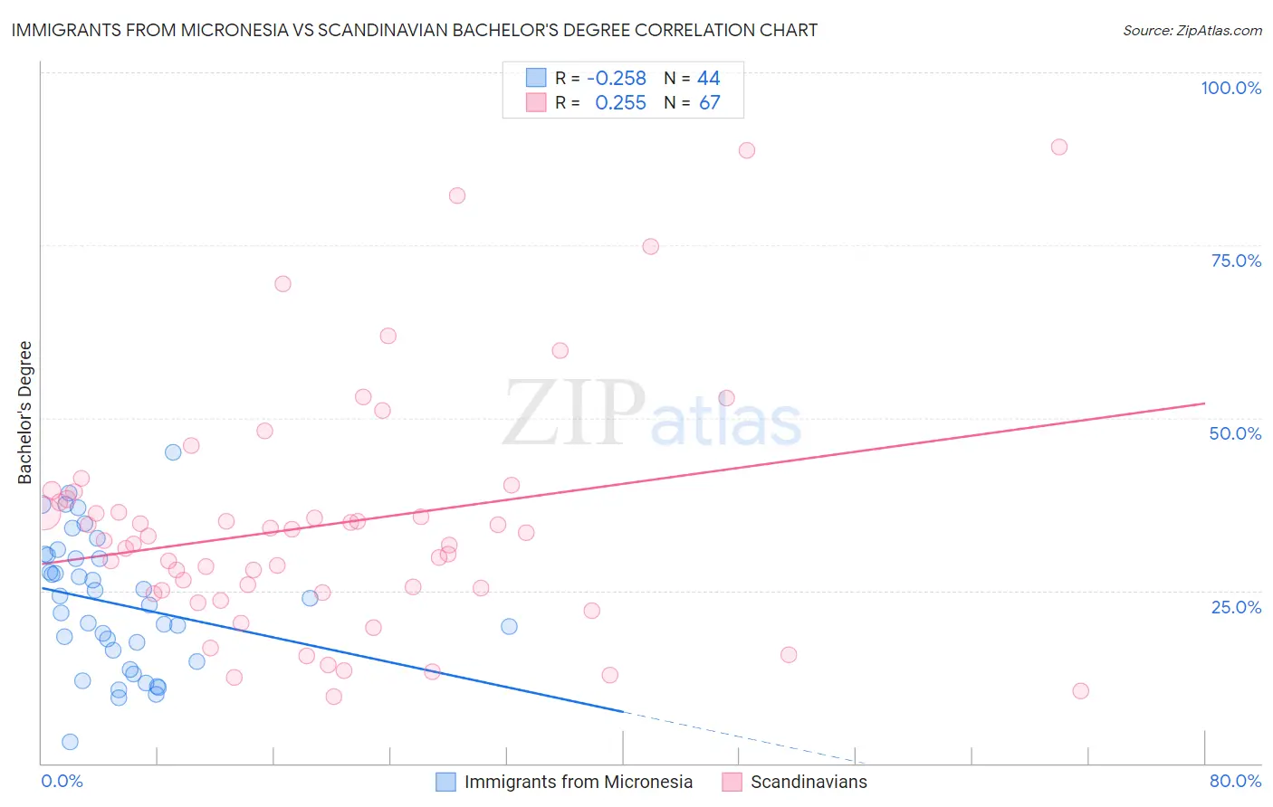 Immigrants from Micronesia vs Scandinavian Bachelor's Degree