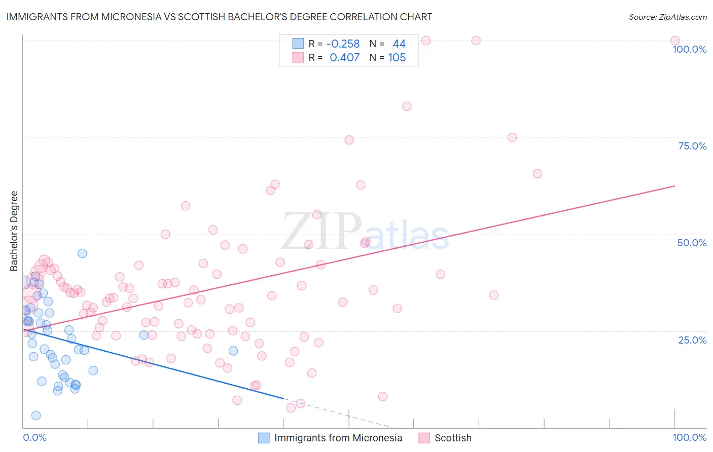 Immigrants from Micronesia vs Scottish Bachelor's Degree