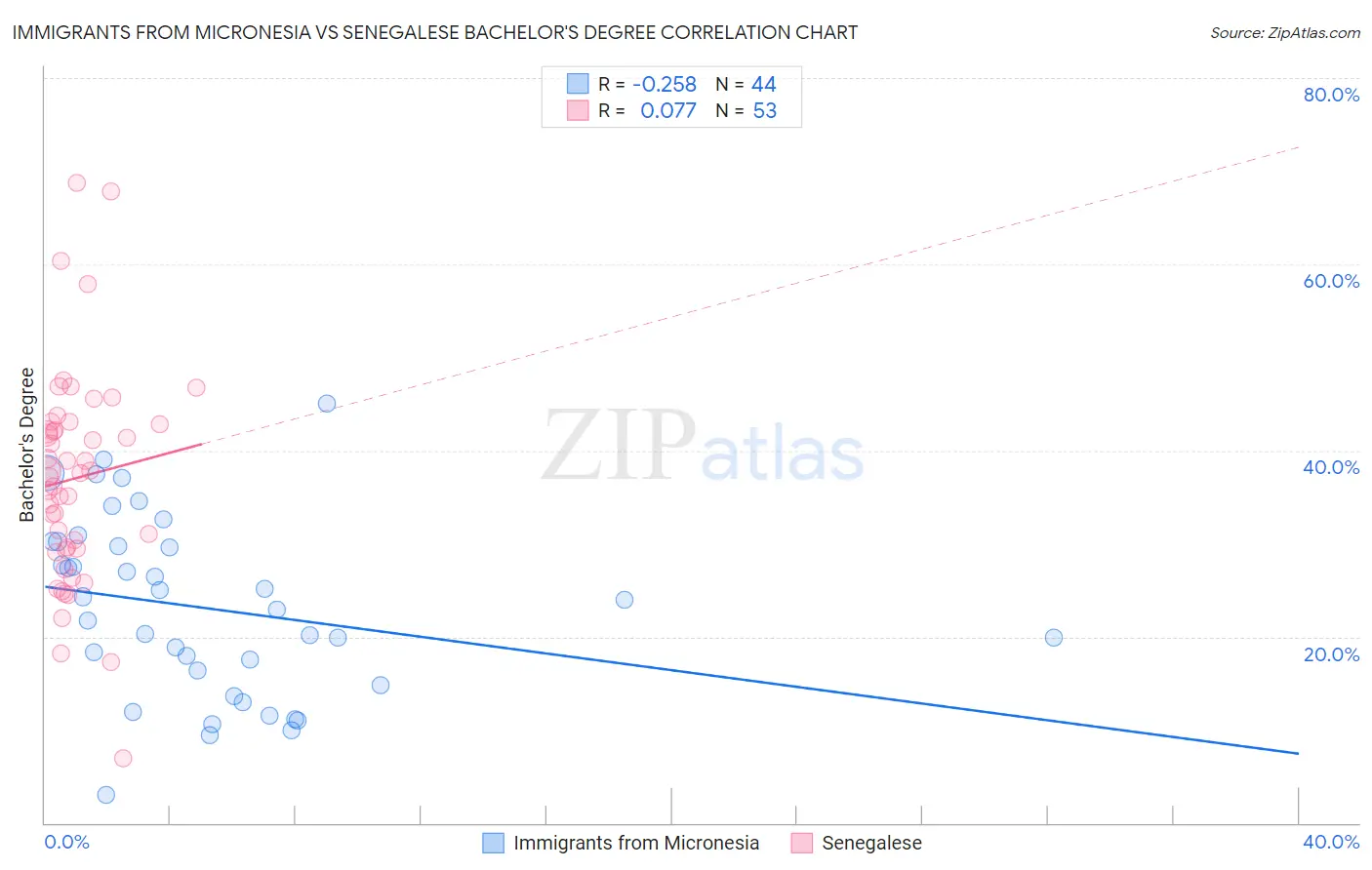 Immigrants from Micronesia vs Senegalese Bachelor's Degree