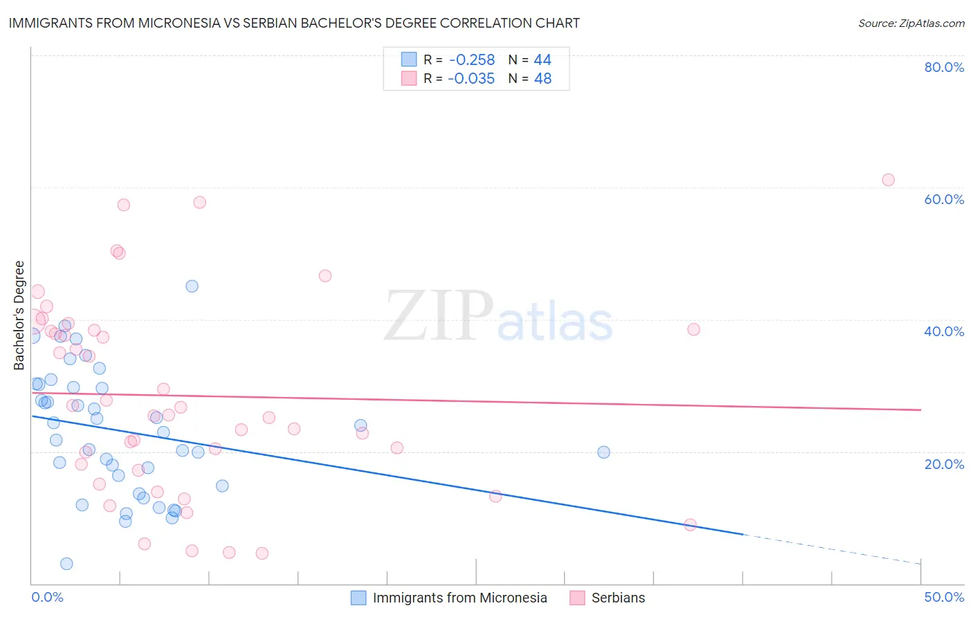 Immigrants from Micronesia vs Serbian Bachelor's Degree