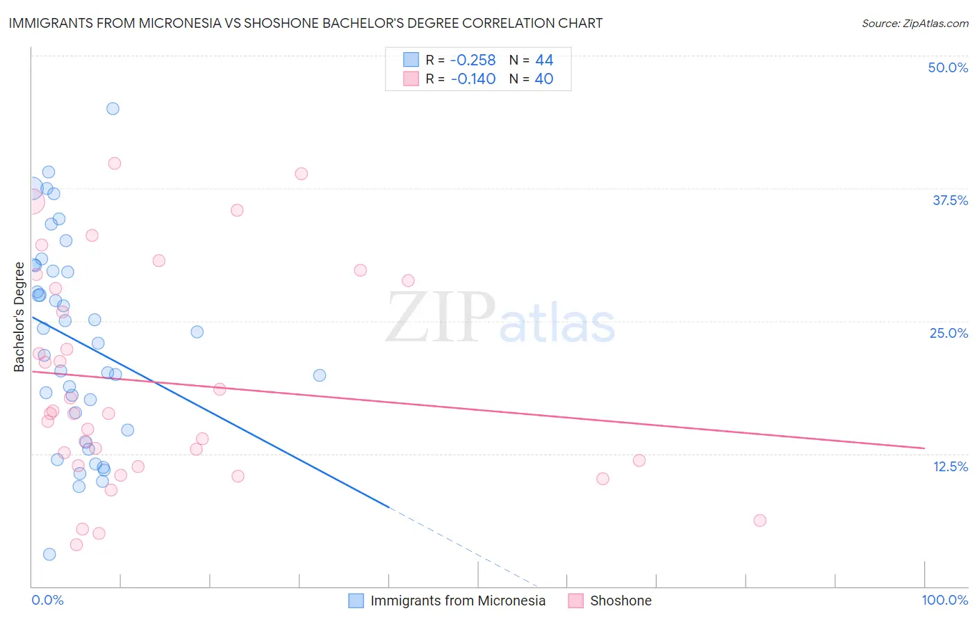 Immigrants from Micronesia vs Shoshone Bachelor's Degree