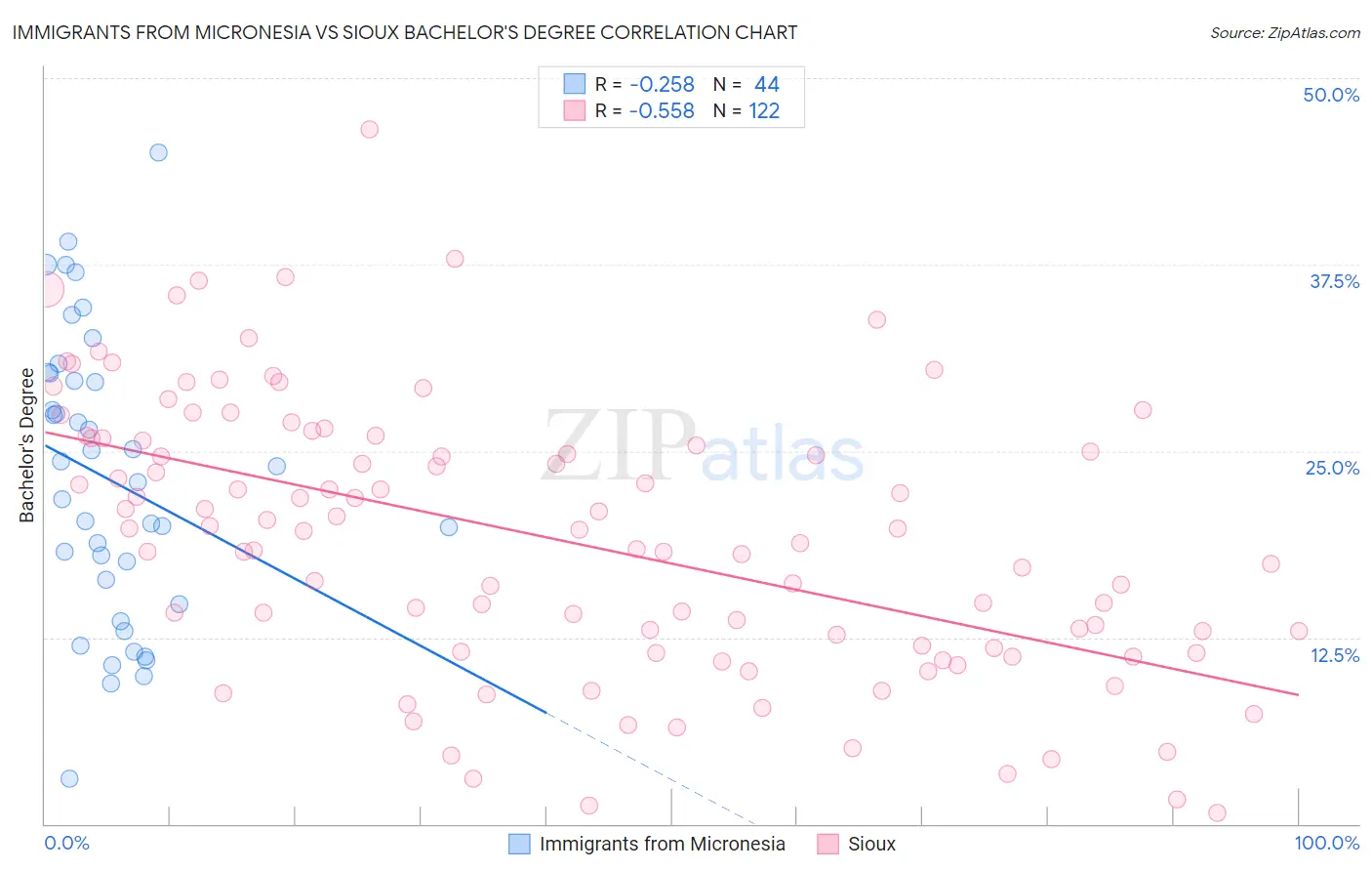 Immigrants from Micronesia vs Sioux Bachelor's Degree