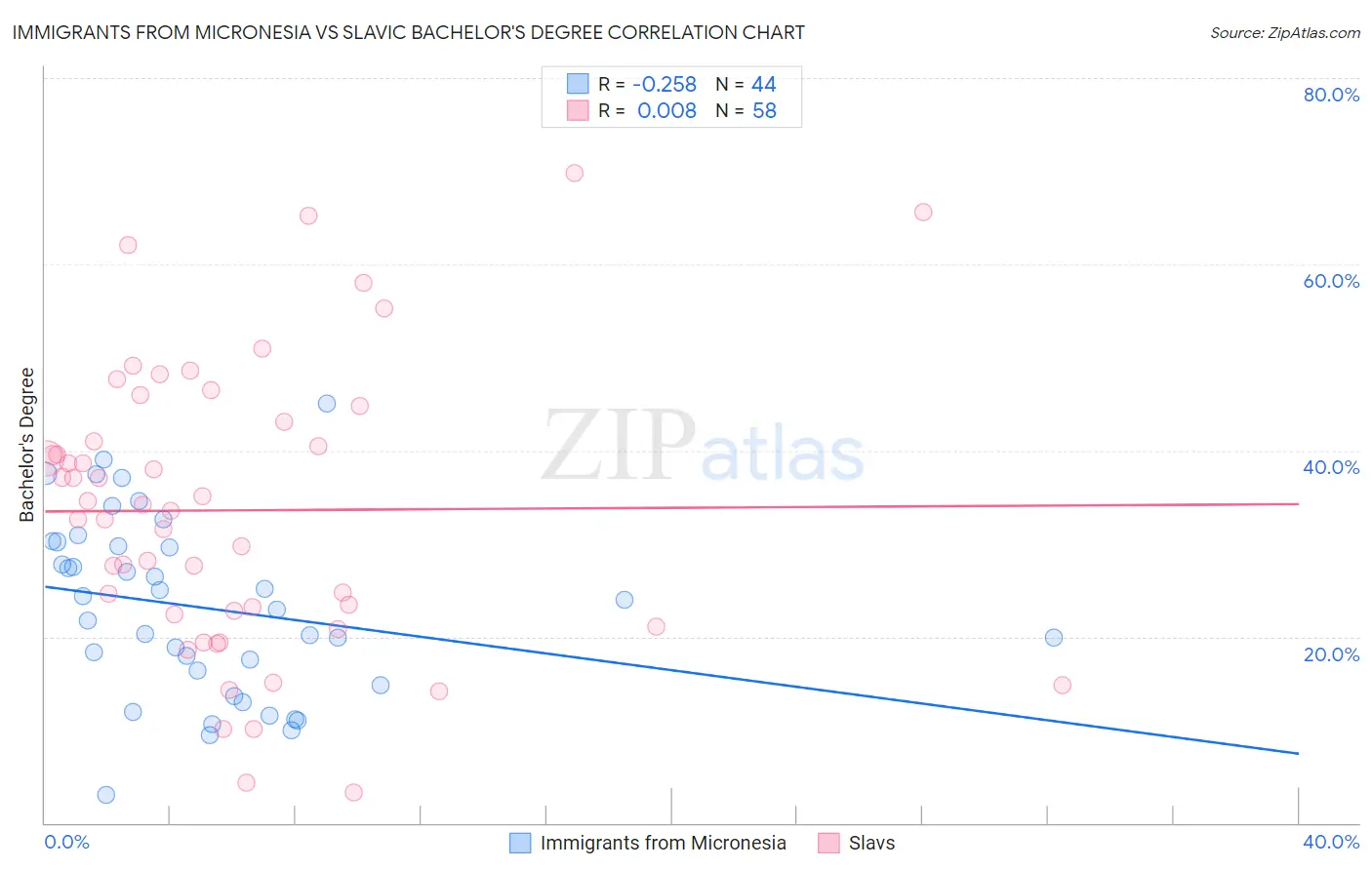 Immigrants from Micronesia vs Slavic Bachelor's Degree
