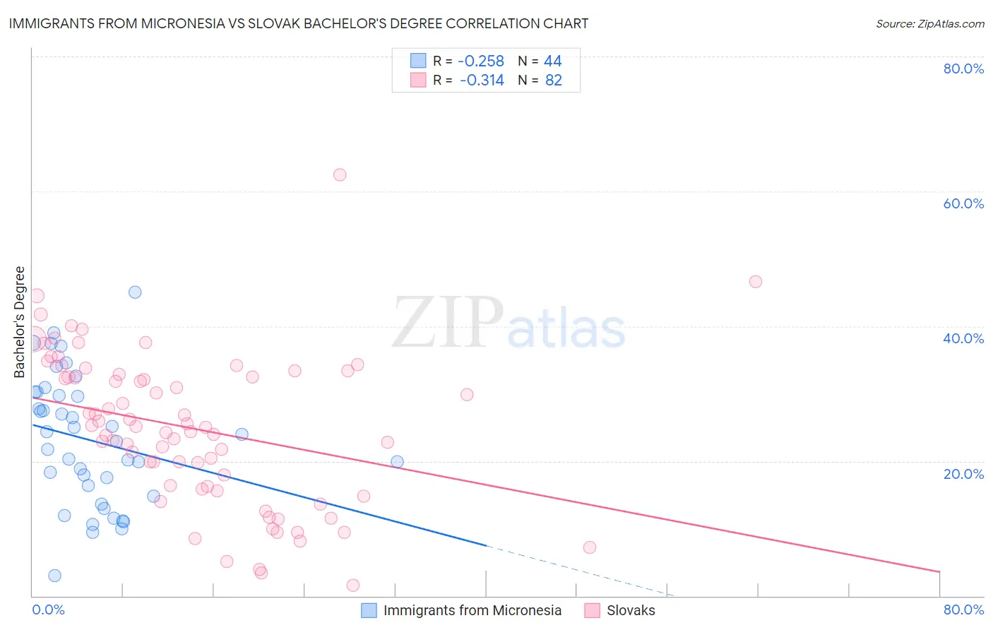 Immigrants from Micronesia vs Slovak Bachelor's Degree