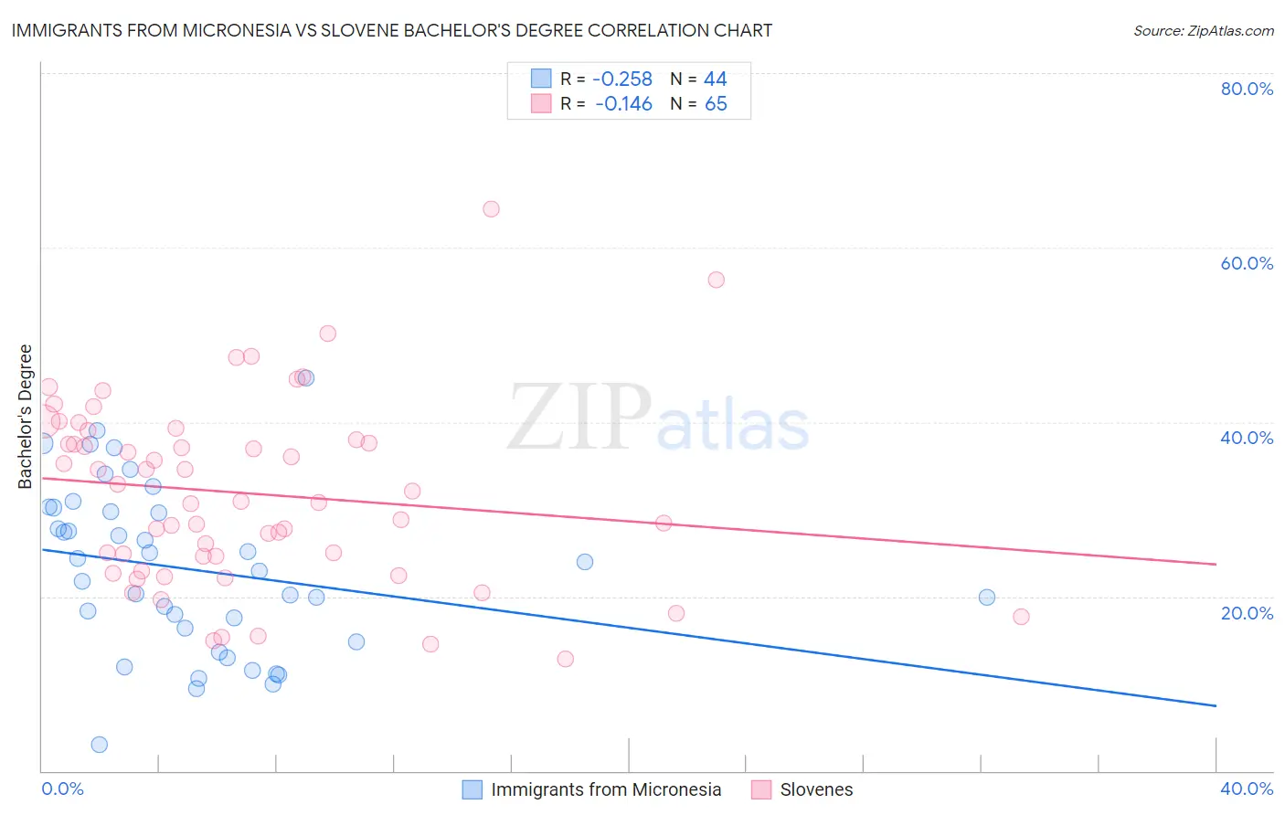 Immigrants from Micronesia vs Slovene Bachelor's Degree